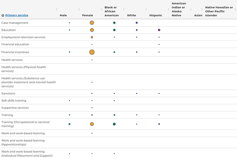 Map of all interventions with evidence by primary service offered across racial or ethnic groups or by sex