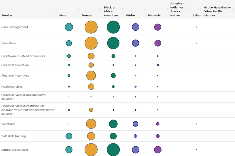 Map of all interventions with evidence by services offered across racial or ethnic groups or by sex